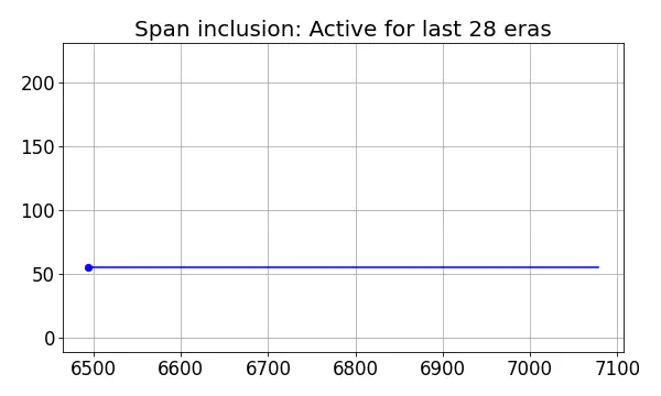 Span inclusion