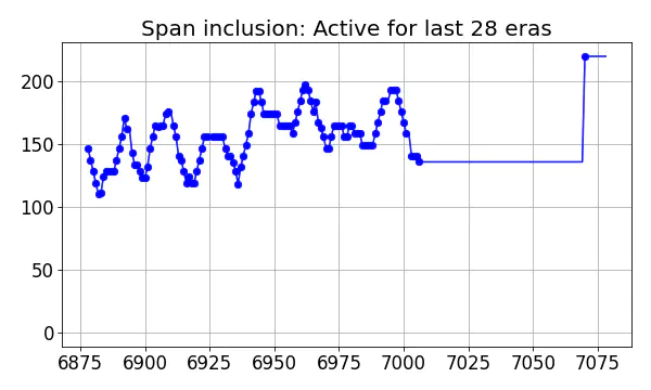 Span inclusion