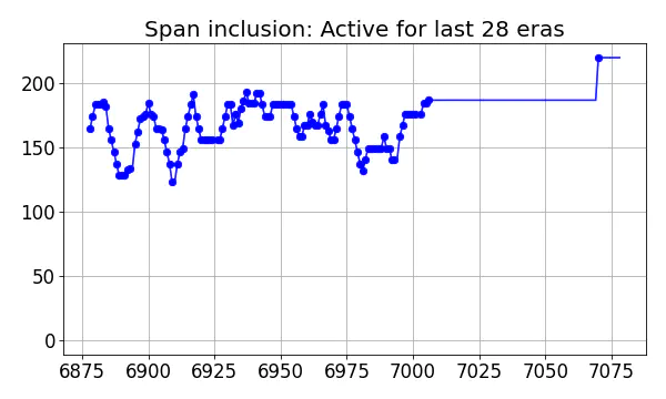 Span inclusion