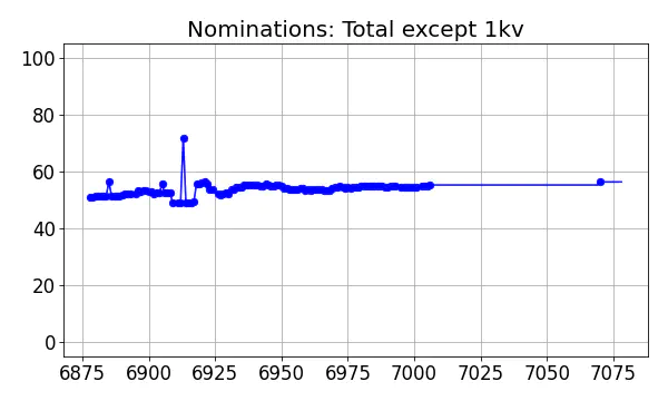 Nominators