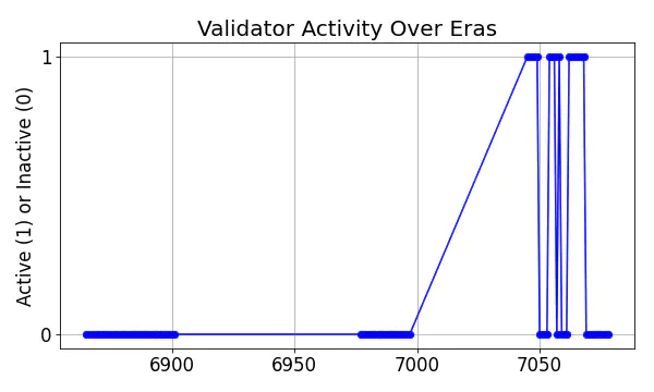 Active set inclusion