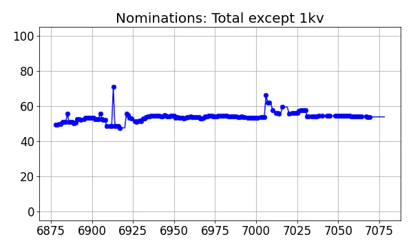 Nominators