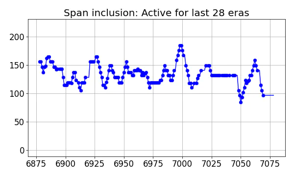 Span inclusion