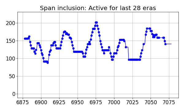 Span inclusion