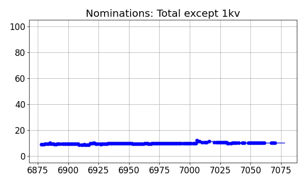 Nominators