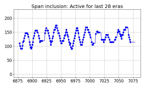 Span inclusion