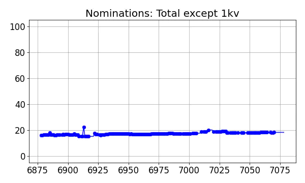 Nominators