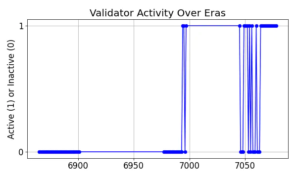 Active set inclusion