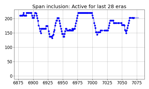 Span inclusion