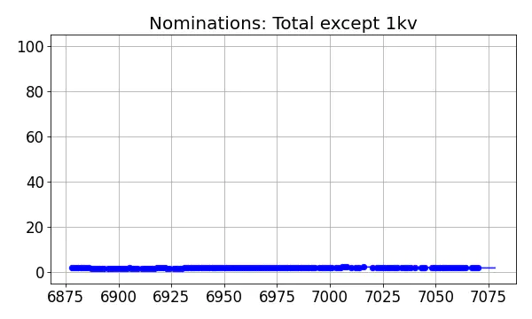 Nominators