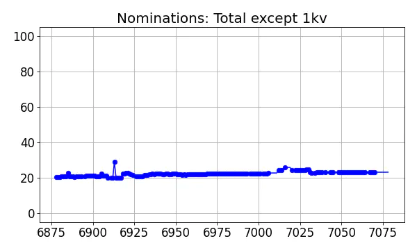 Nominators