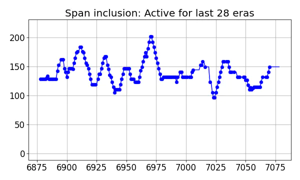 Span inclusion