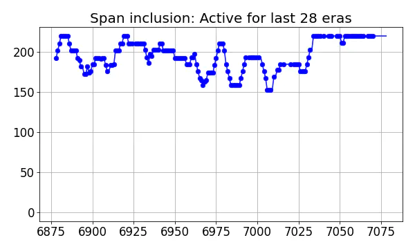 Span inclusion