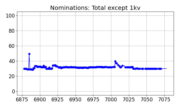 Nominators