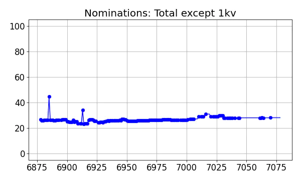 Nominators