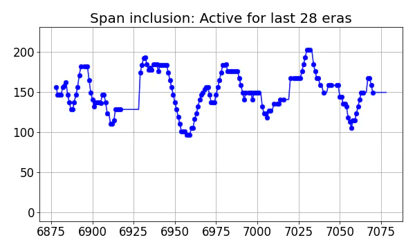 Span inclusion