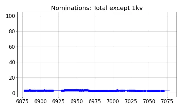 Nominators