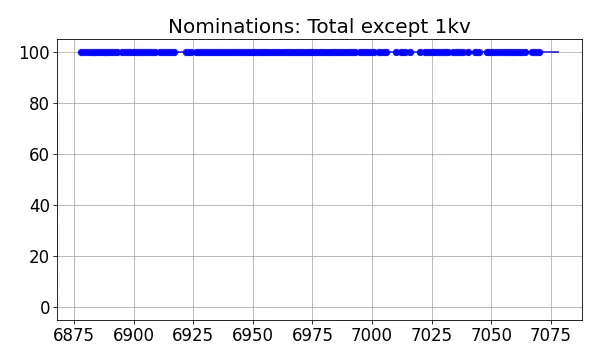 Nominators