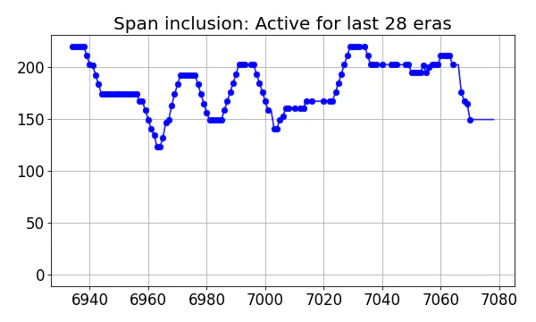 Span inclusion