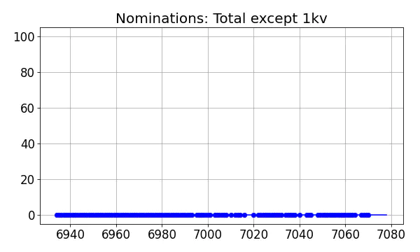 Nominators