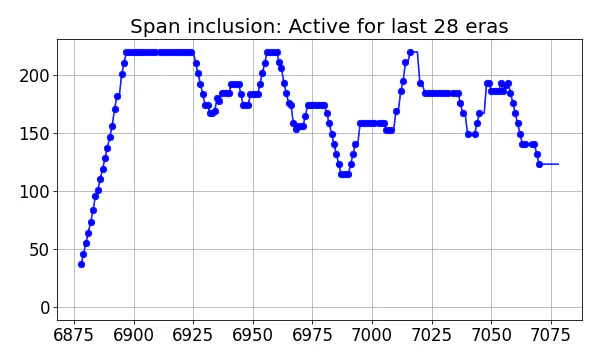 Span inclusion