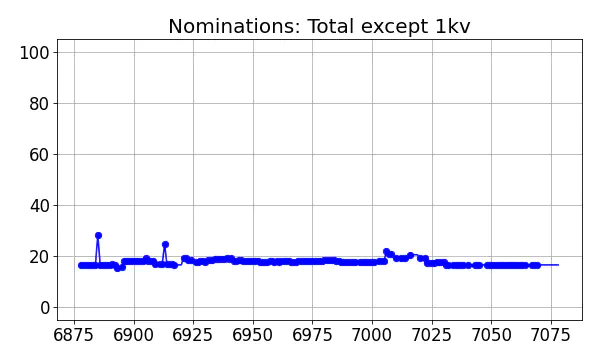 Nominators