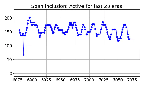 Span inclusion