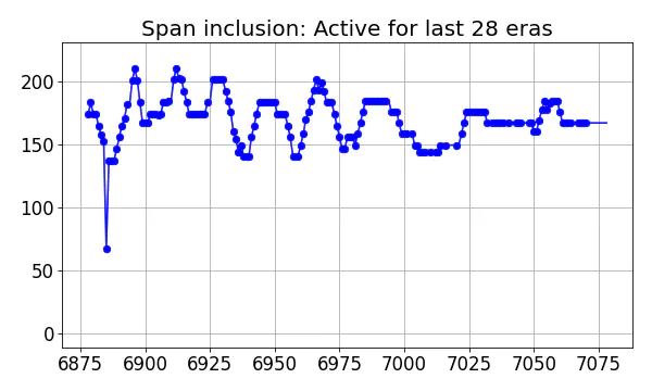 Span inclusion