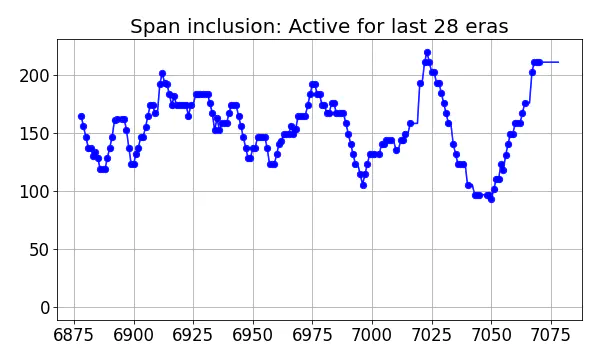 Span inclusion