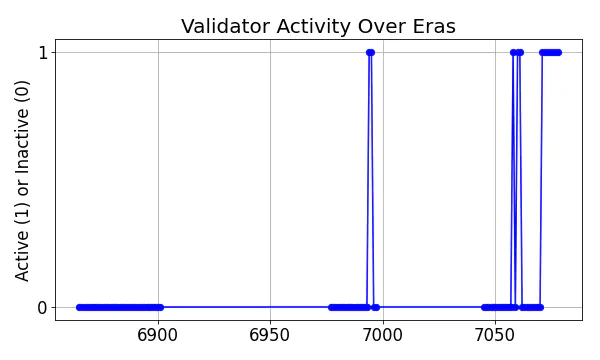 Active set inclusion