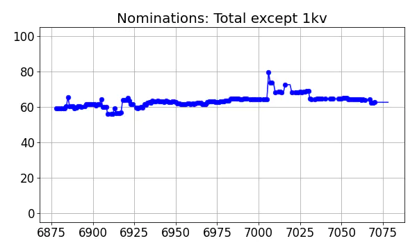 Nominators