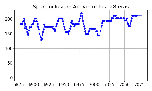 Span inclusion