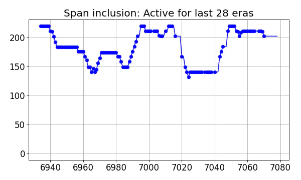 Span inclusion