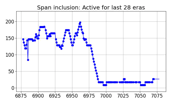 Span inclusion