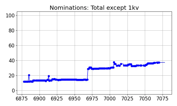 Nominators