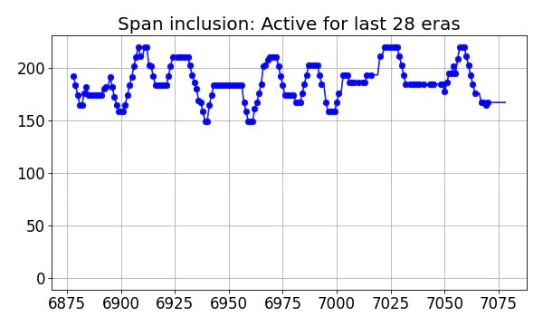 Span inclusion