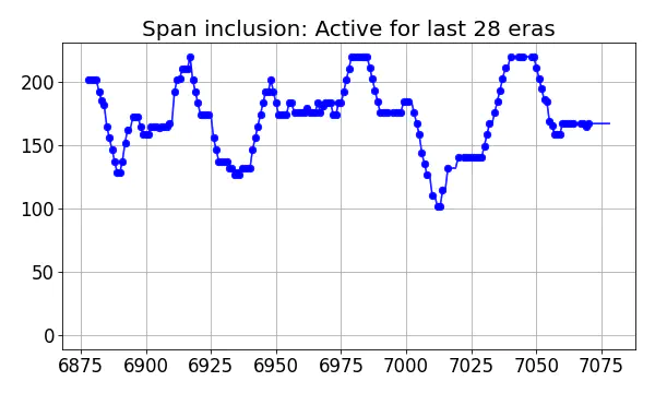 Span inclusion