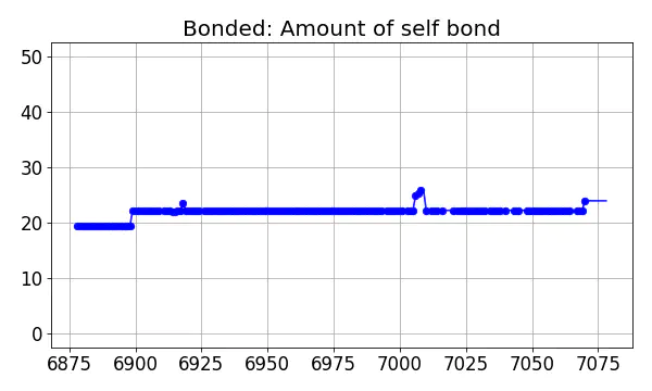 Bonded