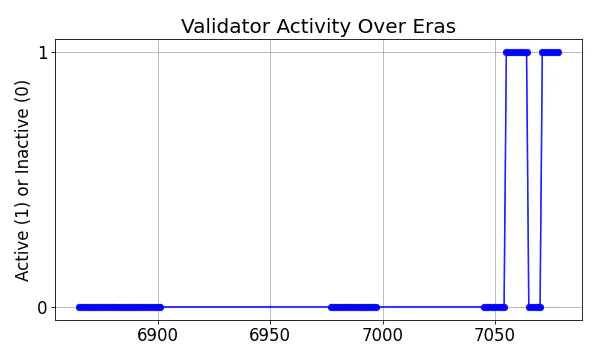 Active set inclusion