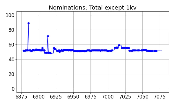 Nominators