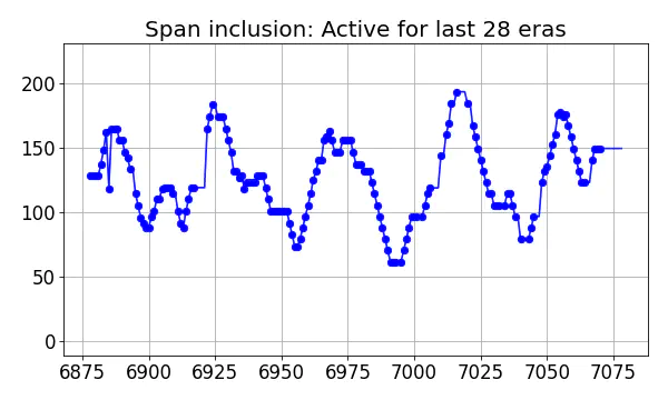 Span inclusion