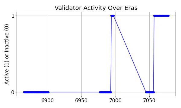 Active set inclusion