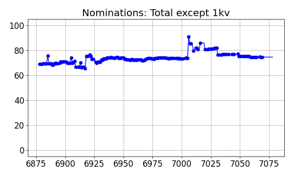 Nominators