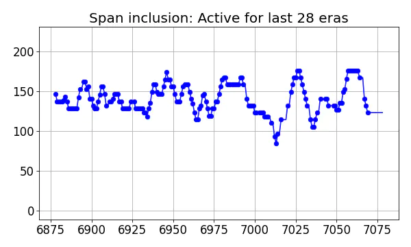 Span inclusion