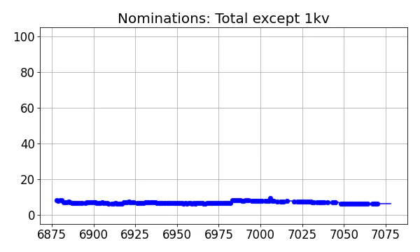 Nominators