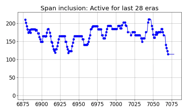 Span inclusion