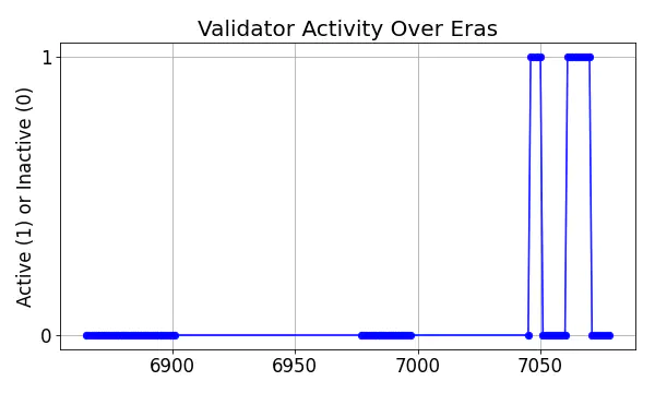 Active set inclusion