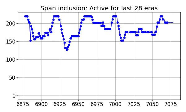 Span inclusion