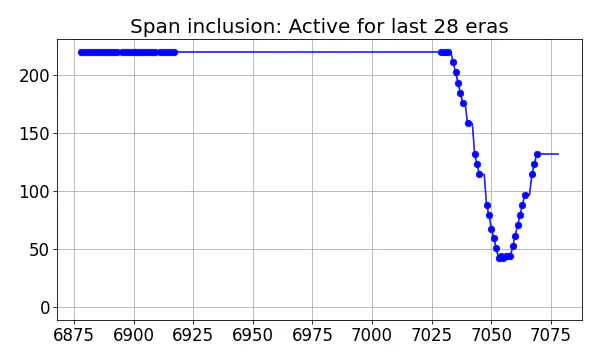 Span inclusion