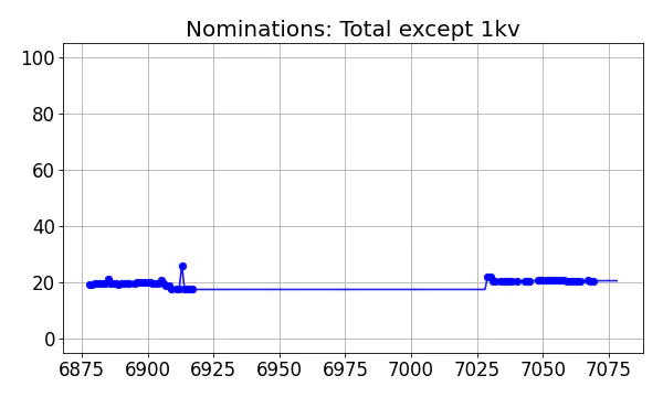 Nominators